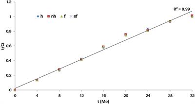 Field Evaluation of Integrated Management for Mitigating Citrus Huanglongbing in Florida